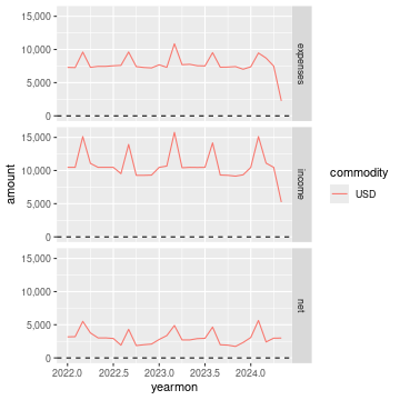 Monthly income chart