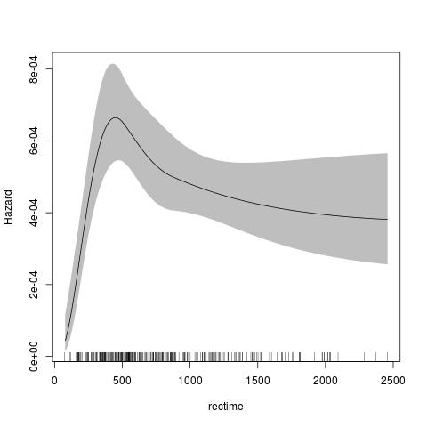 (Hazard plot)