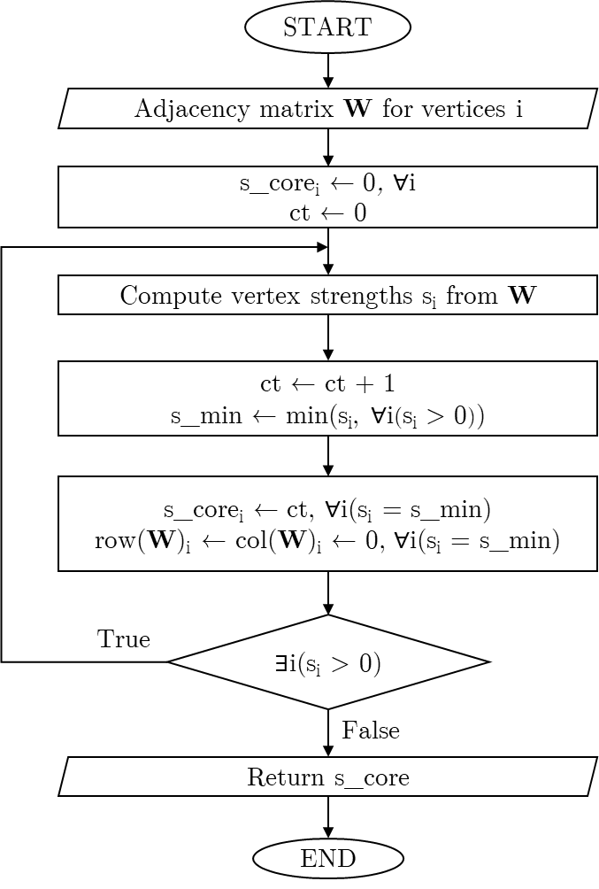 Fig. 1: s-core algorithm flowchart.