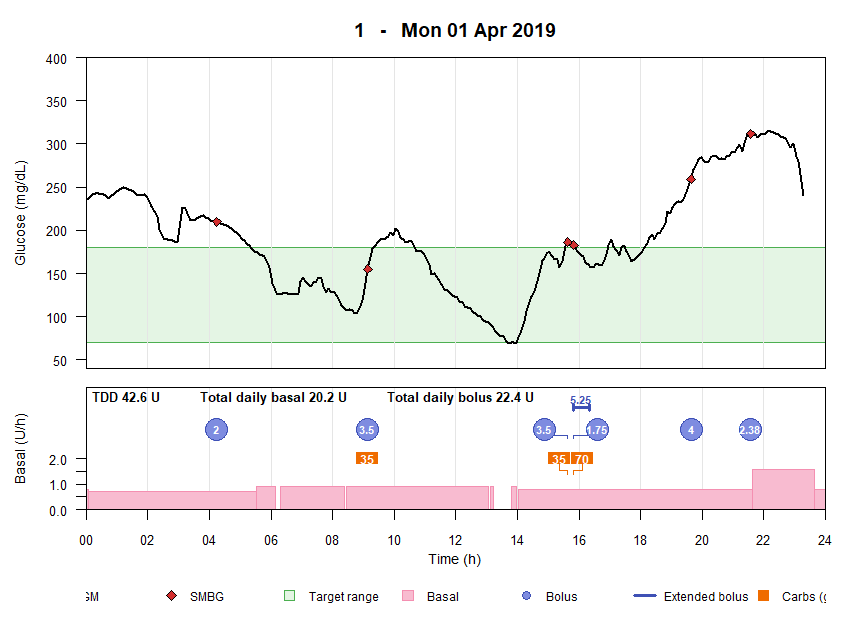 Example daily AID data visualization produced by aidR