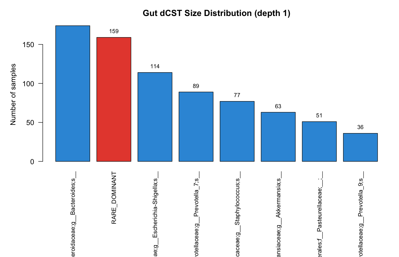 Barplot of depth-1 dCST sizes in 766 AGP gut samples