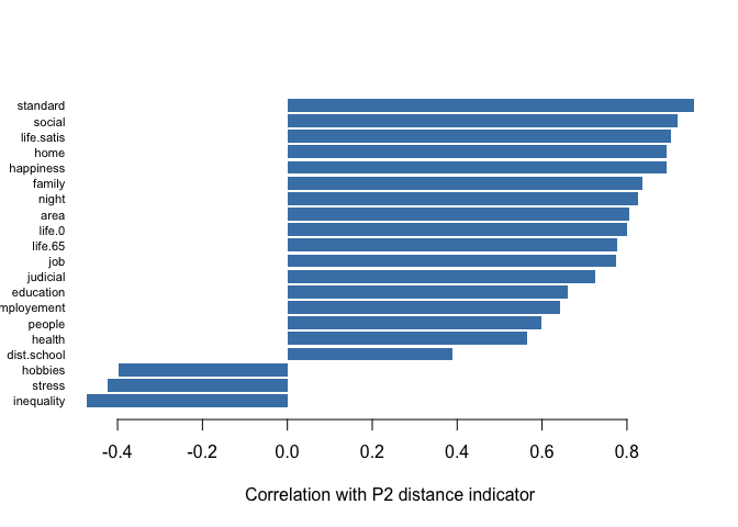 Barplot of correlations between each welfare variable and the P2 distance indicator
