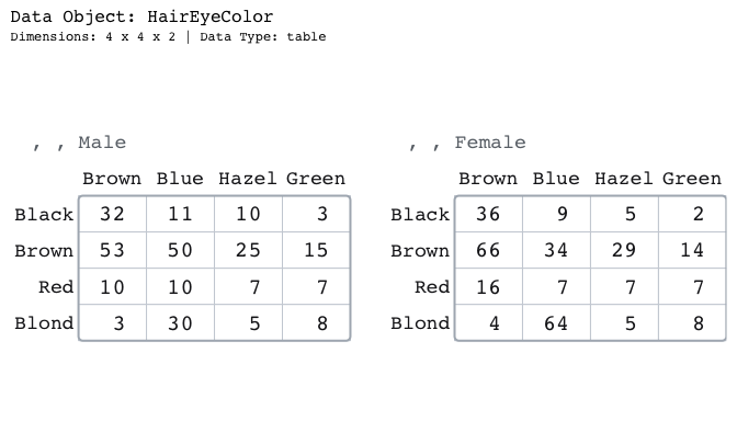 The HairEyeColor array drawn as a row of matrix blocks sharing one font size, one block per layer of the third dimension, with each cell labeled below by its full n-dimensional subscript.