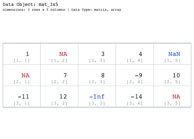 A 3 by 5 matrix shown as a grid of cells holding its values, including NA, NaN, and -Inf, with each cell labeled below by its [row, column] subscript.