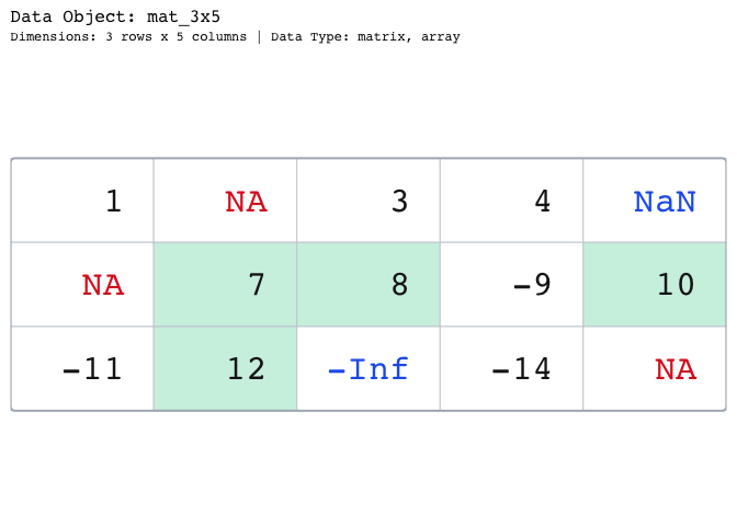 The same 3 by 5 matrix grid with the cells whose value exceeds 4 highlighted, using the comparison mat_3x5 greater than 4 as a highlight mask.