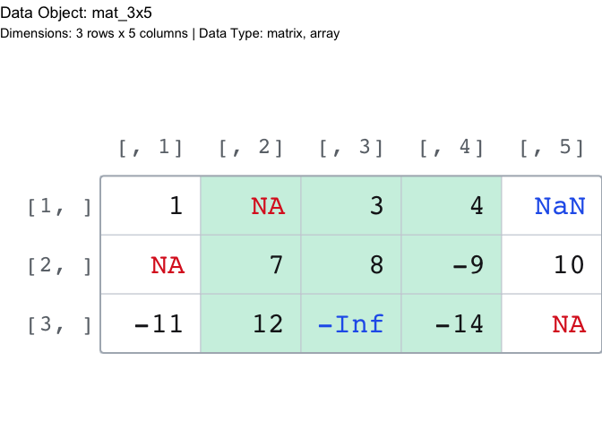A ggplot2 rendering of the same 3 by 5 matrix, with row indices in a left gutter and column indices along the top, and columns 2 through 4 highlighted.