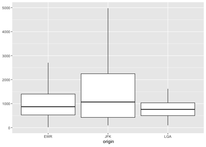 Boxplot showing the distribution of flight distances for each origin airport using a DuckDB database connection