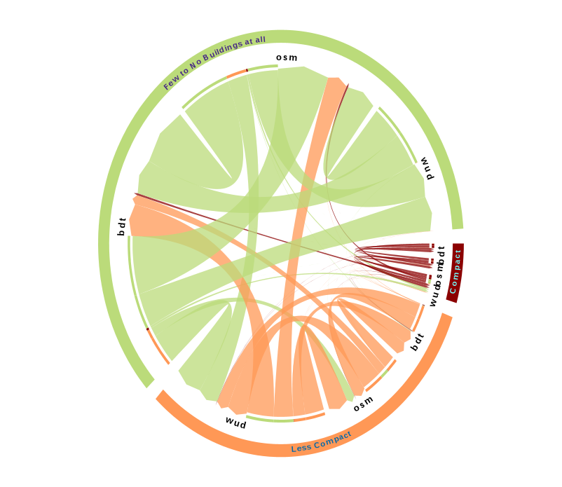 Repartition of some grouped LCZ types from a workflow to another