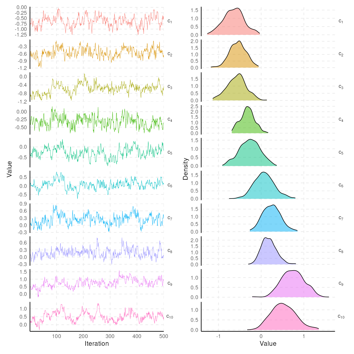 Trace and density plots of the easiness (c) posterior samples from the basic usage example