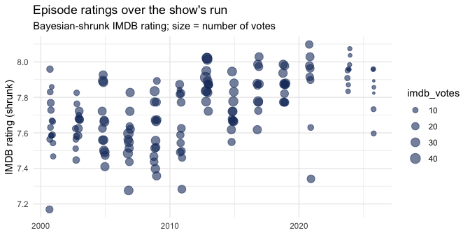 Scatter plot of Bayesian-shrunk IMDB ratings against original air date for every Rick Steves' Europe episode, point size proportional to vote count.