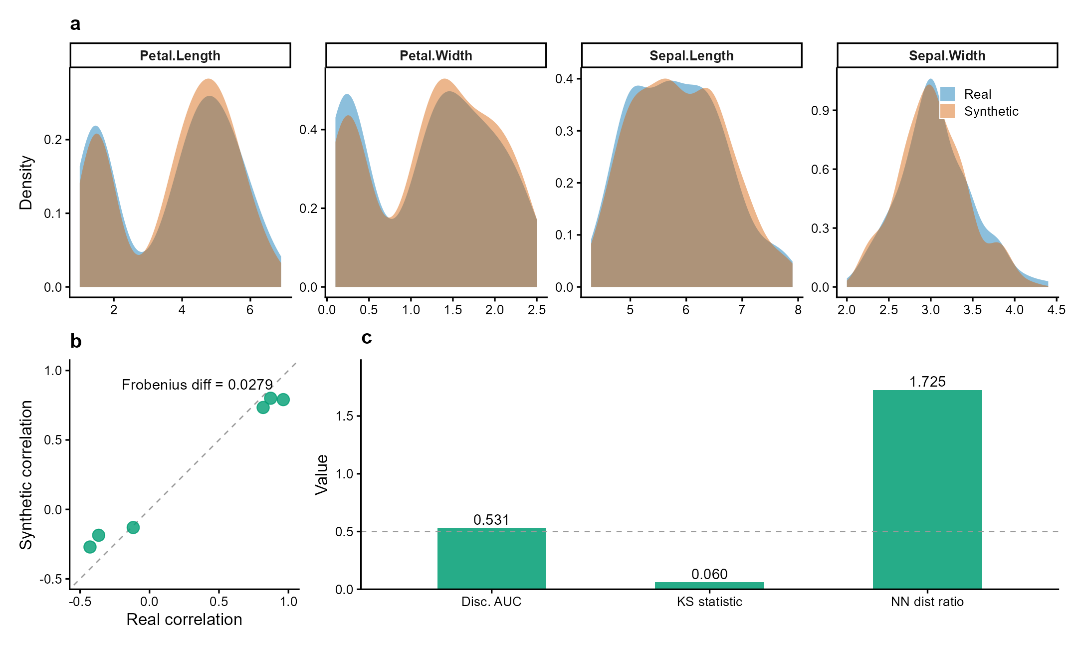 Synthetic data validation